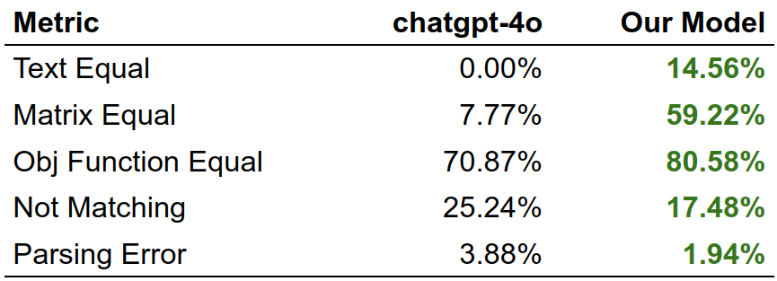 /img/articles/20250313-llm4or-results.png