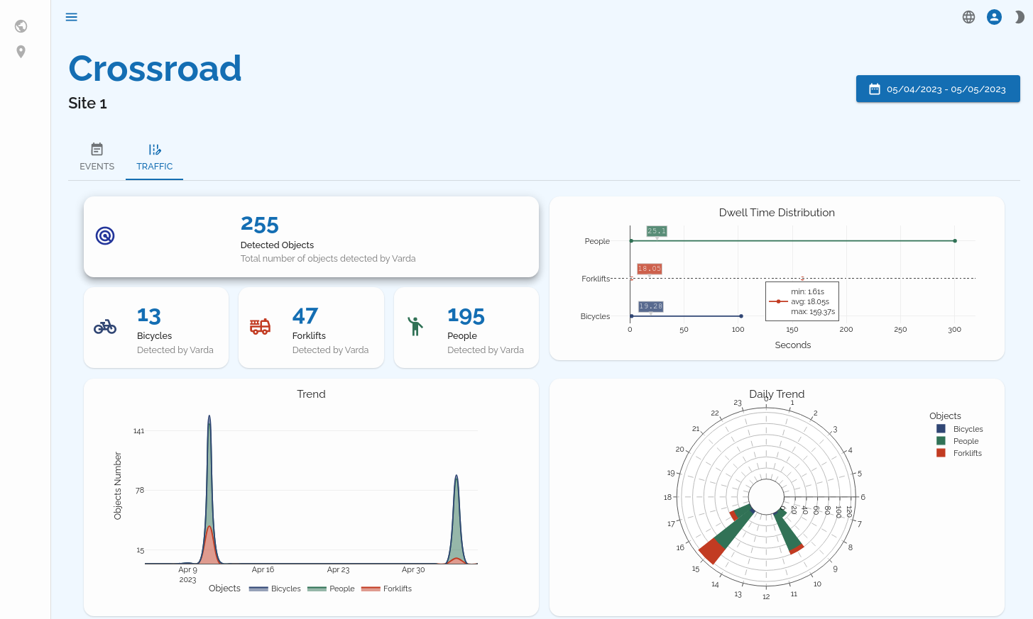 ### Reportistica e monitoraggio automatici 24/7

Puoi accedere ad eventi registrati, metriche, statistiche e report da una comoda interfaccia web.